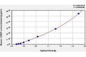 Glial Cell Line Derived Neurotrophic Factor (GDNF) ELISA Kit