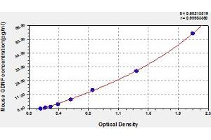 Typical Standard Curve (GDNF ELISA Kit)