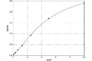 A typical standard curve
