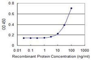 Detection limit for recombinant GST tagged DLX3 is 3 ng/ml as a capture antibody. (DLX3 Antikörper  (AA 1-287))