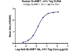 ELISA image for SLAM Family Member 7 (SLAMF7) (AA 23-226) protein (mFc Tag) (ABIN7275631)