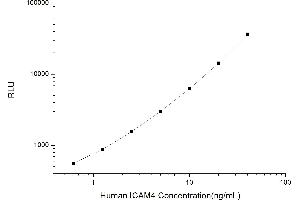 Typical standard curve (ICAM4 CLIA Kit)