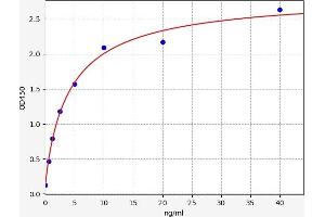 Typical standard curve (S100A11 ELISA Kit)