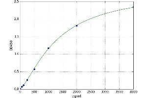 A typical standard curve