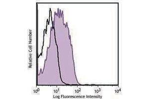 Flow Cytometry (FACS) image for anti-Tumor Necrosis Factor Receptor Superfamily, Member 1B (TNFRSF1B) antibody (APC) (ABIN2656895)