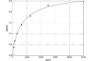 A typical standard curve (MUM1 ELISA Kit)