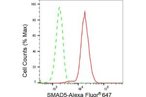 Flow cytometric analysis of SMAD5 expression in HepG2 cells using SMAD5 antibody (ABIN7800374), 1:2,000). (Rekombinanter SMAD5 Antikörper)
