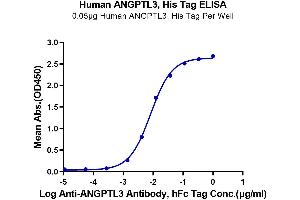 ELISA image for Angiopoietin-Like 3 (ANGPTL3) (AA 17-219) protein (His-Avi Tag) (ABIN7273834)