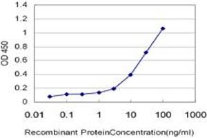 ELISA image for anti-Zinc Finger Protein 92 (ZNF92) (AA 490-587) antibody (ABIN599335) (ZNF92 Antikörper  (AA 490-587))
