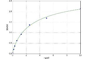 A typical standard curve (Cytokeratin 18 ELISA Kit)