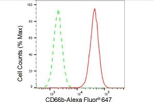 Flow cytometric analysis of CD66b expression in HAP-1 cells using CD66b antibody (ABIN7797877), 1:2,000).