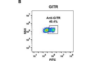 Flow cytometry data of serially titrated Rabbit anti-GITR monoclonal antibody (clone: DM78) on PC3 cells. (TNFRSF18 Antikörper  (AA 266-162))