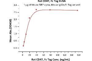 ELISA image for CD47 (CD47) (AA 19-140) (Active) protein (Fc Tag) (ABIN4949205)