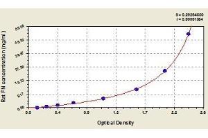 Typical standard curve (Fibronectin 1 ELISA Kit)