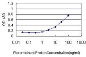 Detection limit for recombinant GST tagged ACO1 is approximately 0.