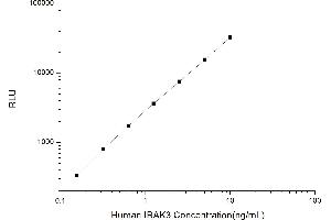 Typical standard curve (IRAK3 CLIA Kit)