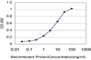 ELISA image for anti-ADAM Metallopeptidase with Thrombospondin Type 1 Motif, 13 (ADAMTS13) (AA 1328-1427) antibody (ABIN524506)