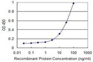 ELISA image for anti-Chemokine (C-X-C Motif) Ligand 1 (Melanoma Growth Stimulating Activity, Alpha) (CXCL1) (AA 1-107) antibody (ABIN516209)