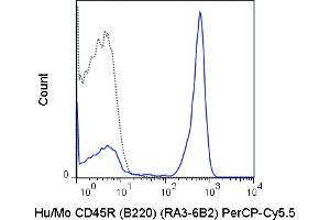 C57Bl/6 splenocytes were stained with 0. (CD45 Antikörper  (PerCP-Cy5.5))