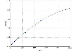 A typical standard curve