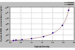 Typical Standard Curve (AGR3 ELISA Kit)