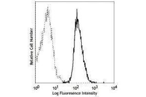 Flow Cytometry (FACS) image for anti-Mast/stem Cell Growth Factor Receptor (KIT) antibody (APC) (ABIN2658446) (KIT Antikörper  (APC))