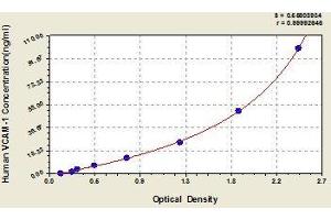 ELISA image for Vascular Cell Adhesion Molecule 1 (VCAM1) ELISA Kit (ABIN366645)