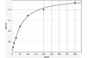 Typical standard curve (CALB1 ELISA Kit)