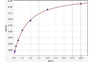 Typical standard curve (CD44 ELISA Kit)