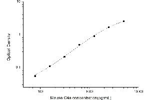 Typical standard curve (C4A ELISA Kit)