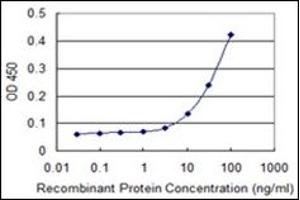 ELISA image for anti-Natriuretic Peptide Receptor B/guanylate Cyclase B (Atrionatriuretic Peptide Receptor B) (NPR2) antibody (ABIN781925)