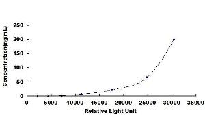 Typical standard curve