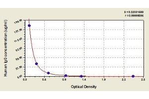 Typical standard curve