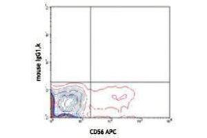 Flow Cytometry (FACS) image for anti-Killer Cell Lectin-Like Receptor Subfamily K, Member 1 (KLRK1) antibody (PE-Cy7) (ABIN2659493)