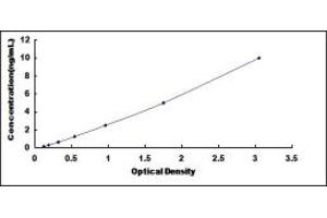 Typical standard curve (TWF1 ELISA Kit)