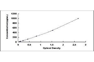 Typical standard curve (Chemerin ELISA Kit)