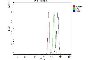 Flow Cytometry analysis of RAW264.