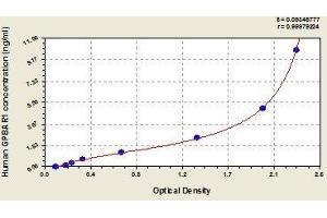 Typical standard curve (GPBAR1 ELISA Kit)