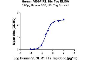 ELISA image for Fms-Related tyrosine Kinase 1 (VEGFR1) (FLT1) (AA 27-756) protein (His-Avi Tag) (ABIN7275835)