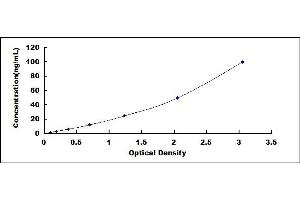 Typical standard curve (PC ELISA Kit)