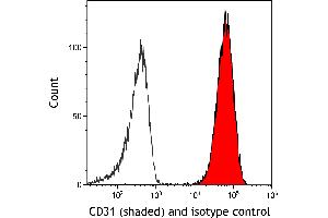 Flow Cytometry (FACS) image for anti-Platelet/endothelial Cell Adhesion Molecule (PECAM1) (AA 1-50) antibody (ABIN7449414)