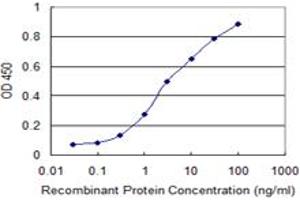 ELISA image for anti-Tumor Necrosis Factor (Ligand) Superfamily, Member 13 (TNFSF13) (AA 1-247) antibody (ABIN563762)