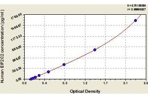 Typical Standard Curve (AGO2 ELISA Kit)