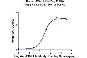 ELISA image for CD274 (PD-L1) (AA 19-238) protein (His tag) (ABIN7275429)
