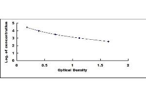 Typical standard curve (FPA ELISA Kit)