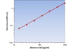 Interleukin 33 (IL33) ELISA Kit