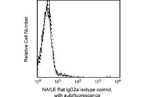 Flow Cytometry (FACS) image for Rat IgG2a isotype control (ABIN1379865) (Ratte IgG2a Isotyp-Kontrolle)