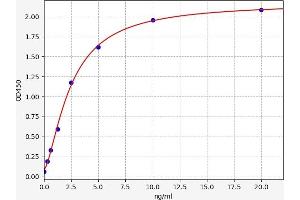 Typical standard curve (PACRG ELISA Kit)