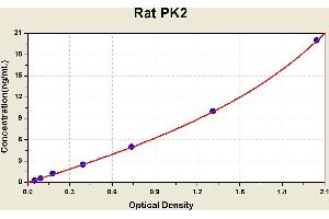 Diagramm of the ELISA kit to detect Rat PK2with the optical density on the x-axis and the concentration on the y-axis.