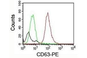 FACS testing of mouse NIH3T3: Black=cells alone; Green=isotype control; Red=CD63 antibody PE conjugate